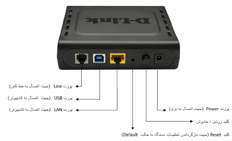 مودم سیمی D-Link DSL-2520U استوک | ADSL2+ تک پورت مناسب مصارف خانگی و اداری